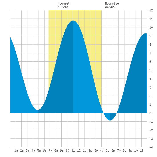 Otis Cove tide chart for Tuesday, November 28, 2023