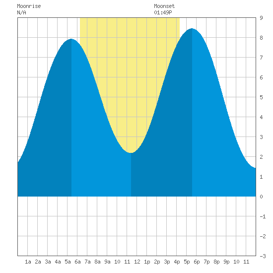 Otis Cove tide chart for Monday, November 6, 2023
