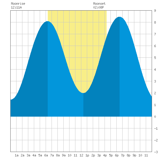 Otis Cove tide chart for Tuesday, November 7, 2023