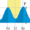 Otis Cove tide chart for Tuesday, November 7, 2023