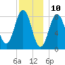 Otis Cove tide chart for Sunday, December 10, 2023