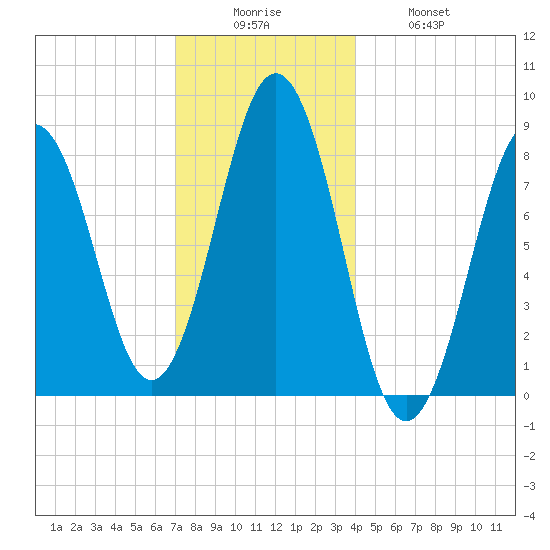 Otis Cove tide chart for Friday, December 15, 2023