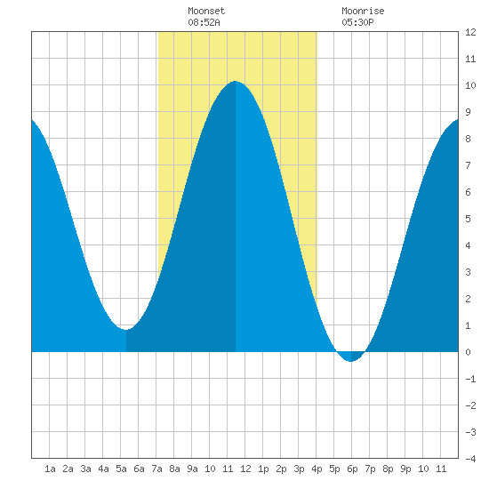 Otis Cove tide chart for Thursday, December 28, 2023