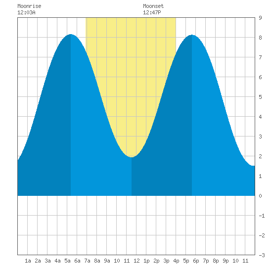 Otis Cove tide chart for Wednesday, December 6, 2023