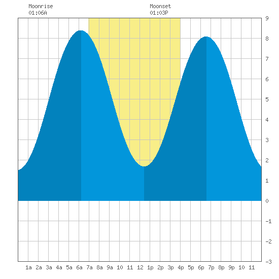 Otis Cove tide chart for Thursday, December 7, 2023