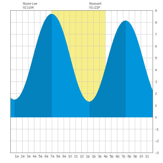 Otis Cove tide chart for Friday, December 8, 2023