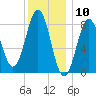 Otis Cove tide chart for Wednesday, January 10, 2024