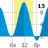 Otis Cove tide chart for Saturday, January 13, 2024