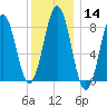 Otis Cove tide chart for Sunday, January 14, 2024