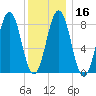 Otis Cove tide chart for Tuesday, January 16, 2024