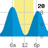 Otis Cove tide chart for Saturday, January 20, 2024