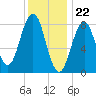 Otis Cove tide chart for Monday, January 22, 2024
