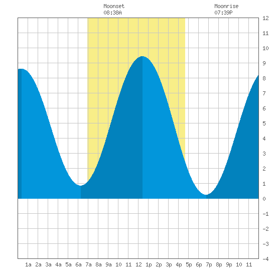 Otis Cove tide chart for Sunday, January 28, 2024