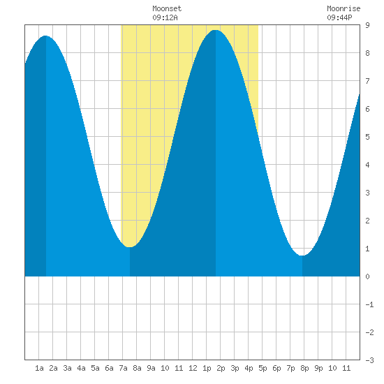 Otis Cove tide chart for Tuesday, January 30, 2024