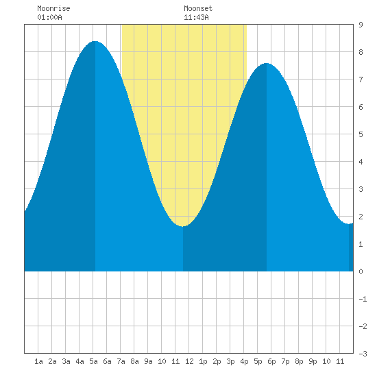 Otis Cove tide chart for Friday, January 5, 2024