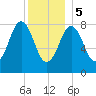 Otis Cove tide chart for Friday, January 5, 2024