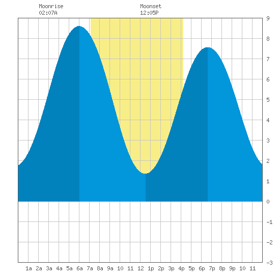Otis Cove tide chart for Saturday, January 6, 2024