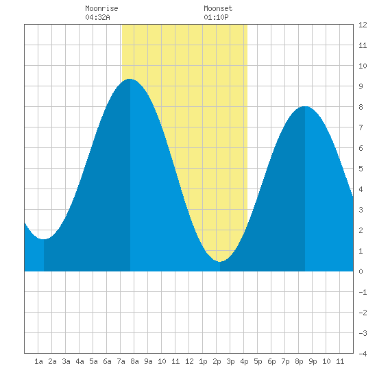 Otis Cove tide chart for Monday, January 8, 2024