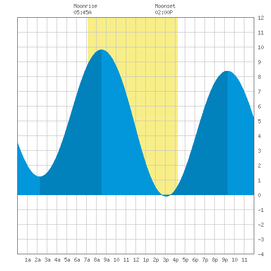 Otis Cove tide chart for Tuesday, January 9, 2024