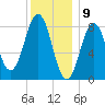 Otis Cove tide chart for Tuesday, January 9, 2024