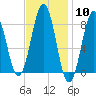 Otis Cove tide chart for Saturday, February 10, 2024