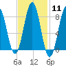 Otis Cove tide chart for Sunday, February 11, 2024