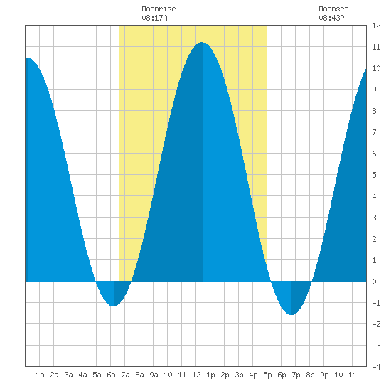 Otis Cove tide chart for Monday, February 12, 2024
