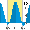 Otis Cove tide chart for Monday, February 12, 2024