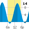 Otis Cove tide chart for Wednesday, February 14, 2024