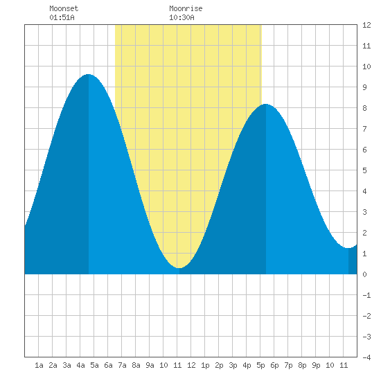 Otis Cove tide chart for Saturday, February 17, 2024