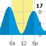 Otis Cove tide chart for Saturday, February 17, 2024