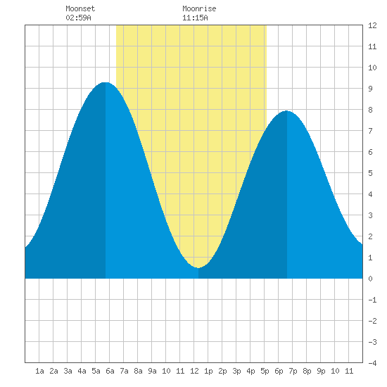 Otis Cove tide chart for Sunday, February 18, 2024