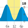Otis Cove tide chart for Sunday, February 18, 2024