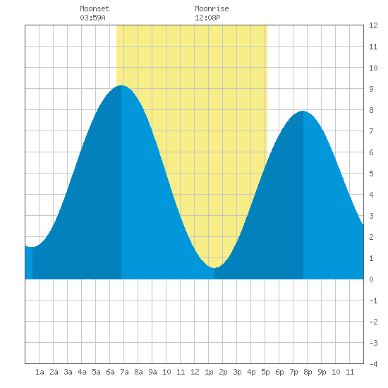 Otis Cove tide chart for Monday, February 19, 2024