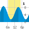 Otis Cove tide chart for Thursday, February 1, 2024
