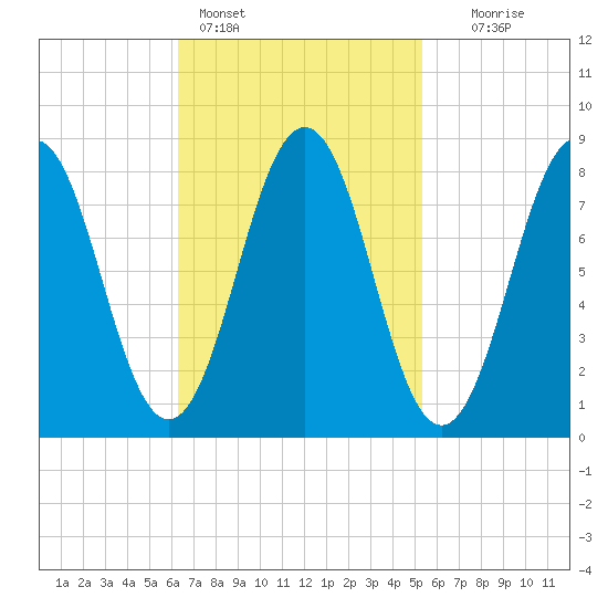 Otis Cove tide chart for Monday, February 26, 2024