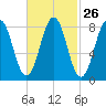 Otis Cove tide chart for Monday, February 26, 2024