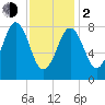 Otis Cove tide chart for Friday, February 2, 2024