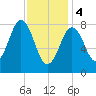 Otis Cove tide chart for Sunday, February 4, 2024