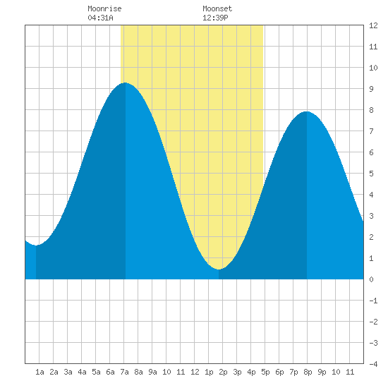 Otis Cove tide chart for Tuesday, February 6, 2024