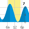 Otis Cove tide chart for Wednesday, February 7, 2024