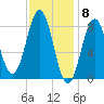 Otis Cove tide chart for Thursday, February 8, 2024