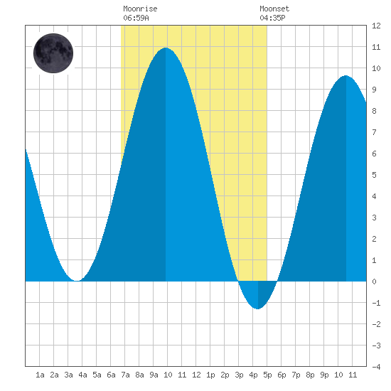 Otis Cove tide chart for Friday, February 9, 2024