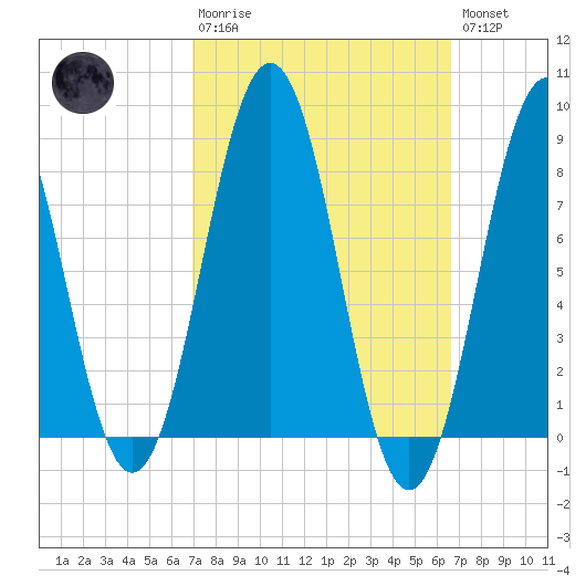 Otis Cove tide chart for Sunday, March 10, 2024