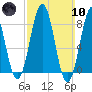 Otis Cove tide chart for Sunday, March 10, 2024