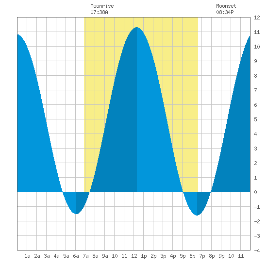 Otis Cove tide chart for Monday, March 11, 2024