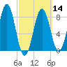 Otis Cove tide chart for Thursday, March 14, 2024