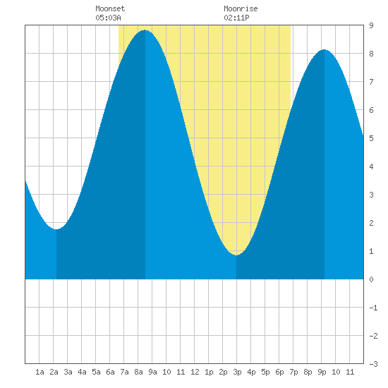 Otis Cove tide chart for Wednesday, March 20, 2024