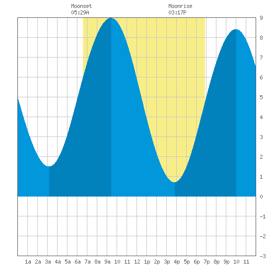 Otis Cove tide chart for Thursday, March 21, 2024