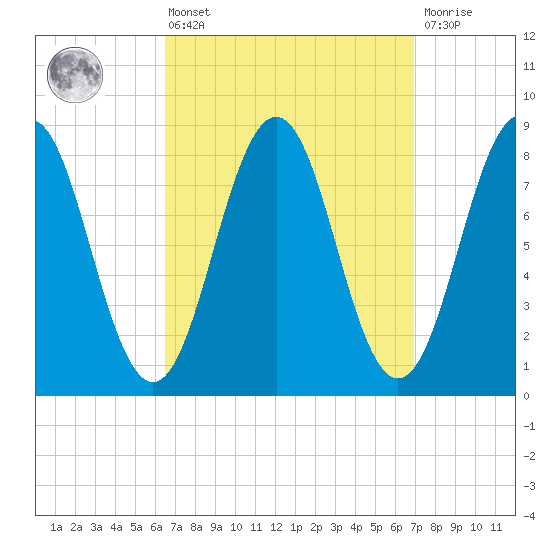 Otis Cove tide chart for Monday, March 25, 2024